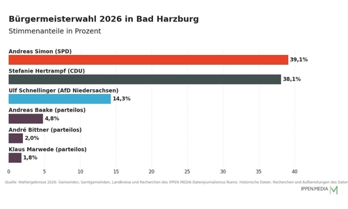 So haben die Menschen in Bad Harzburg gewählt.