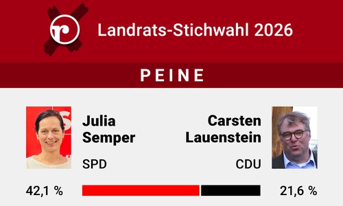 Stichwahl im Kreis Peine.