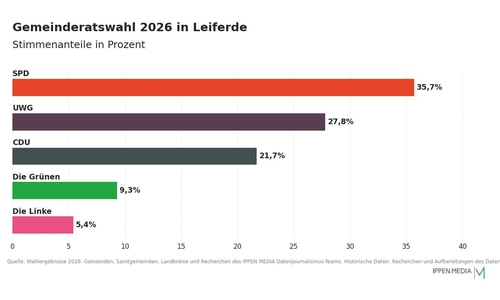 So haben die Menschen in Leiferde gewählt.