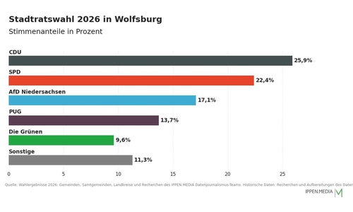 So haben die Menschen in Wolfsburg gewählt.