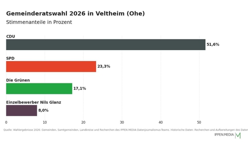 So haben die Menschen in Veltheim (Ohe) gewählt.