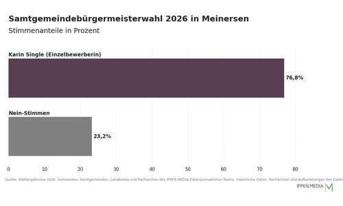 So haben die Menschen in der Samtgemeinde Meinersen gewählt.