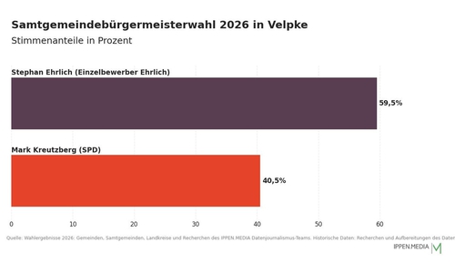 So haben die Menschen in der Samtgemeinde Velpke gewählt.