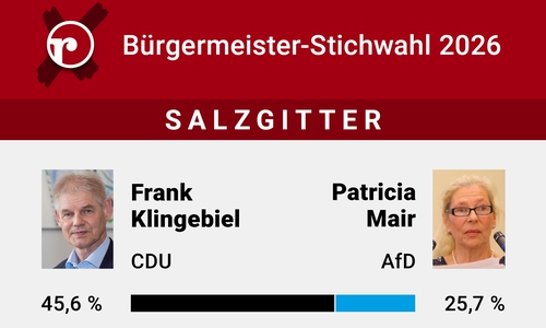 Am 27. September kommt es zur Stichwahl.