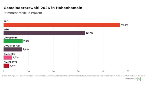 So haben die Menschen in Hohenhameln gewählt.