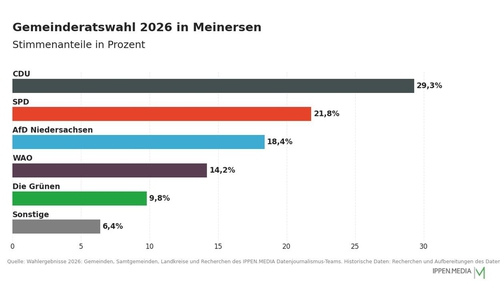 So haben die Menschen in Meinersen gewählt.