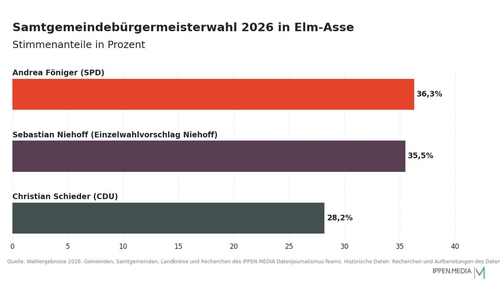 So haben die Menschen in der Samtgemeinde Elm-Asse gewählt.