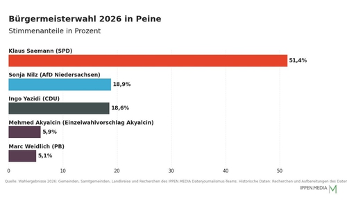 So haben die Menschen in Peine gewählt.