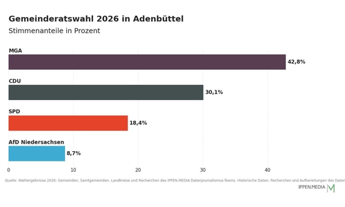 So haben die Menschen in Adenbüttel gewählt.