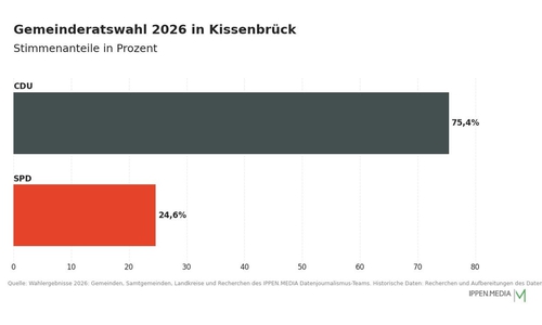 So haben die Menschen in Kissenbrück gewählt.