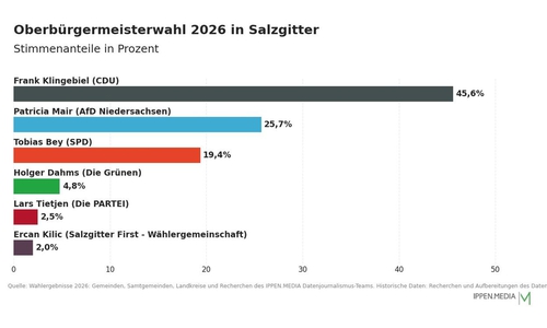 So haben die Menschen in Salzgitter gewählt.