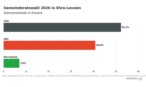 So haben die Menschen in Ehra-Lessien gewählt.