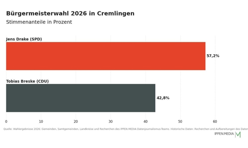 So haben die Menschen in Cremlingen gewählt.