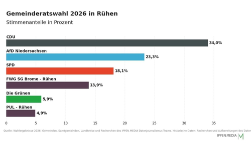 So haben die Menschen in Rühen gewählt.
