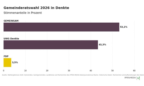 So haben die Menschen in Denkte gewählt.