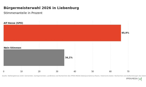 So haben die Menschen in Liebenburg gewählt.