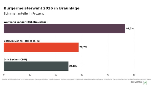 So haben die Menschen in Braunlage gewählt.