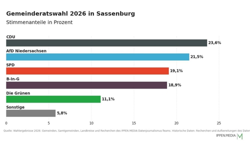So haben die Menschen in Sassenburg gewählt.