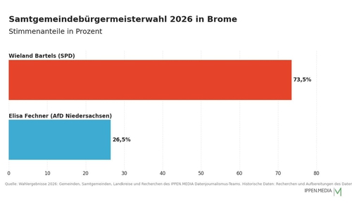 So haben die Menschen in der Samtgemeinde Brome gewählt.