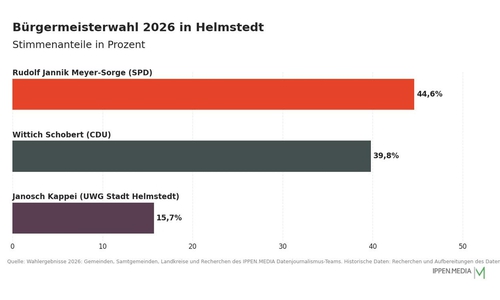 So haben die Menschen in Helmstedt gewählt.