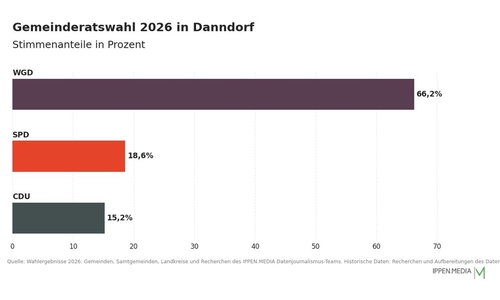 So haben die Menschen in Danndorf gewählt.