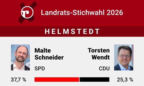 Stichwahl ist in zwei Wochen.