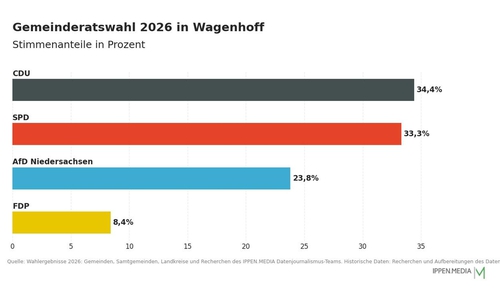 So haben die Menschen in Wagenhoff gewählt.
