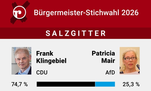 Frank Klingebiel bleibt im Amt.