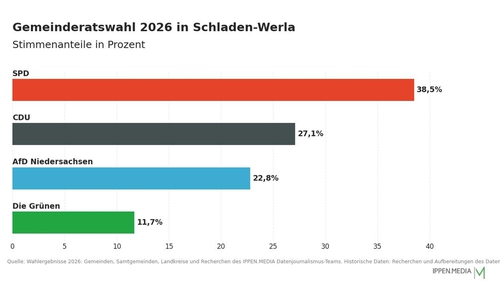 So haben die Menschen in Schladen-Werla gewählt.