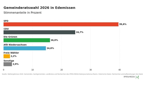 So haben die Menschen in Edemissen gewählt.