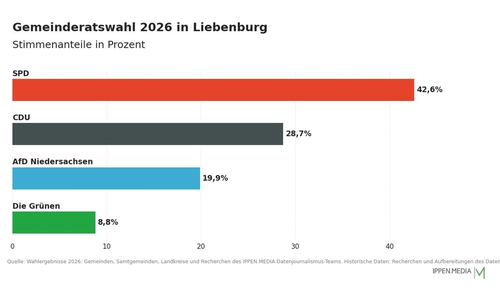 So haben die Menschen in Liebenburg gewählt.