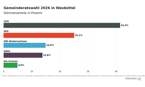 So haben die Menschen in Wasbüttel gewählt.