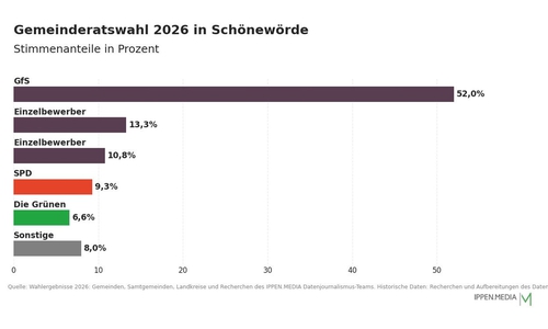 So haben die Menschen in Schönewörde gewählt.