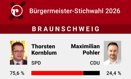 Thorsten Kornblum bleibt im Amt.