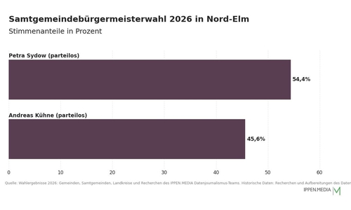 So haben die Menschen in der Samtgemeinde Nord-Elm gewählt.