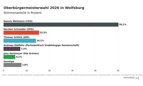 So haben die Menschen in Wolfsburg gewählt.