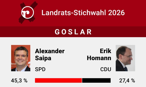Stichwahl ist in zwei Wochen