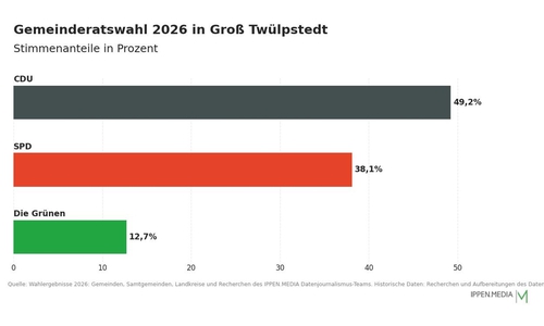 So haben die Menschen in Groß Twülpstedt gewählt.