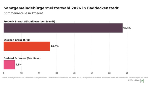 So haben die Menschen in der Samtgemeinde Baddeckenstedt gewählt.