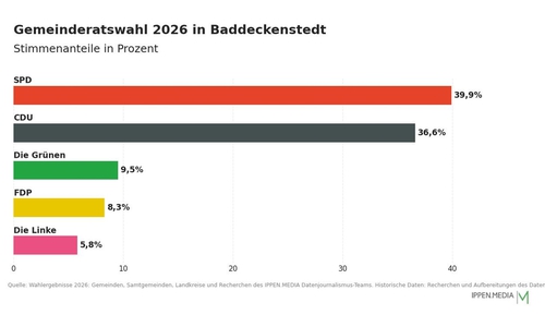 So haben die Menschen in Baddeckenstedt gewählt.