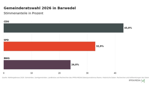 So haben die Menschen in Barwedel gewählt.