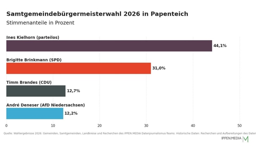 So haben die Menschen in der Samtgemeinde Papenteich gewählt.