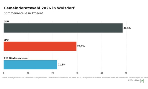 So haben die Menschen in Wolsdorf gewählt.