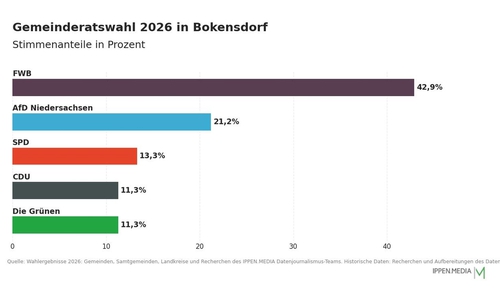 So haben die Menschen in Bokensdorf gewählt.