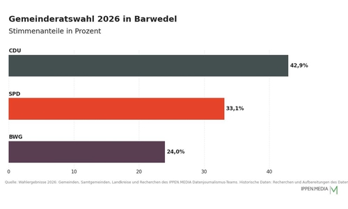 So haben die Menschen in Barwedel gewählt.