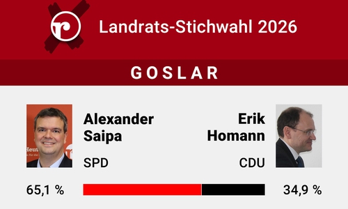 Alexander Saipa konnte sich klar durchsetzen.