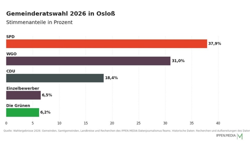 So haben die Menschen in Osloß gewählt.