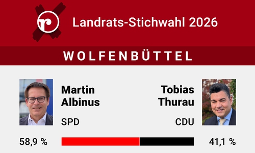 Martin Albinus hat die Wahl zum Landrat gewonnen.