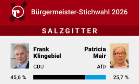 Stichwahl in Salzgitter: So kann man die Ergebnisse live verfolgen
