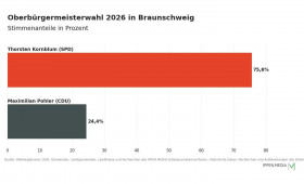 Kornblum setzt sich in der Stichwahl um das Oberbürgermeisteramt in Braunschweig mit 75,6 Prozent durch